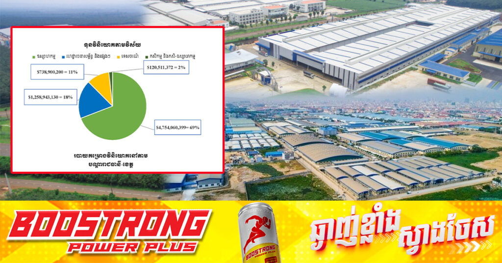 គម្រោងវិនិយោគចំនួន៤១៤ ដែលមានទុនវិនិយោគសរុបប្រមាណ ៦.៩ពាន់លានដុល្លារ ត្រូវបានអនុម័ត ដោយក្រុមប្រឹក្សាអភិវឌ្ឍន៍កម្ពុជាក្នុងឆ្នាំ២០២៤ 
