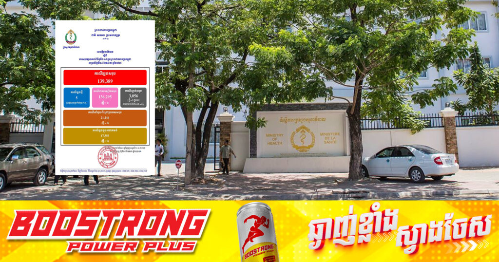 ក្រសួងសុខាភិបាល៖ ថ្ងៃនេះរកឃើញអ្នកឆ្លងជំងឺកូវីដ១៩ចំនួន ៥នាក់ ខណៈអ្នកជាសះស្បើយ ៤នាក់