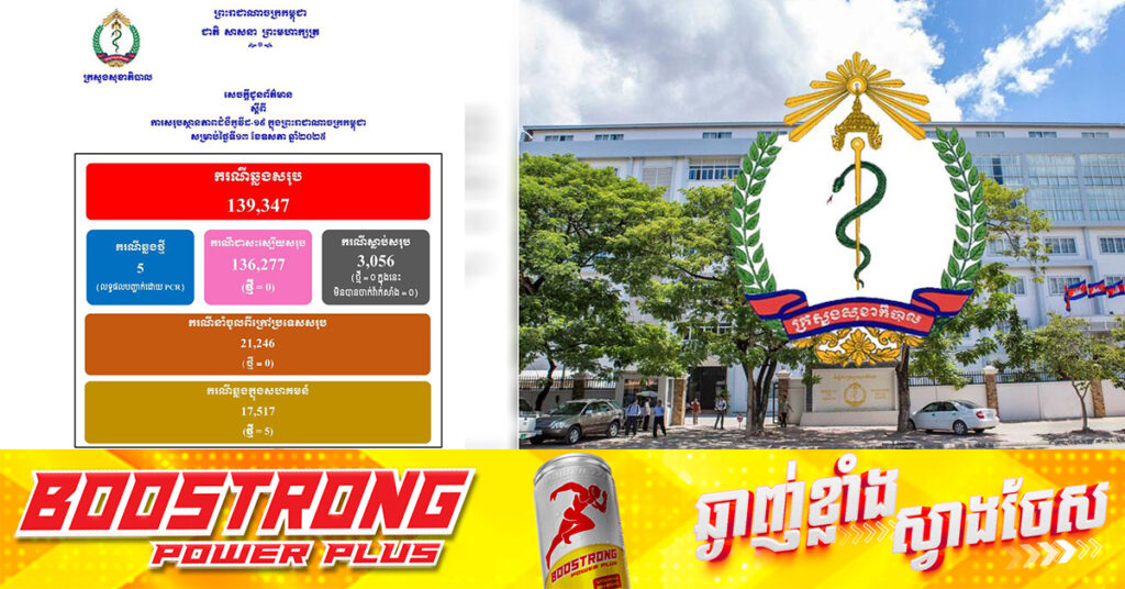 TOP NEWS: ក្រសួងសុខាភិបាល៖ ថ្ងៃនេះរកឃើញអ្នកឆ្លងជំងឺកូវីដ១៩ចំនួន ៥នាក់ ខណៈអ្នកជាសះស្បើយគ្មាន