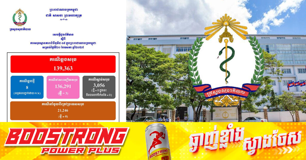 TOP NEWS: ក្រសួងសុខាភិបាលរកឃើញអ្នកឆ្លងជំងឺកូវីដ១៩ចំនួន ៨នាក់ ខណៈអ្នកជាសះស្បើយ ៣នាក់