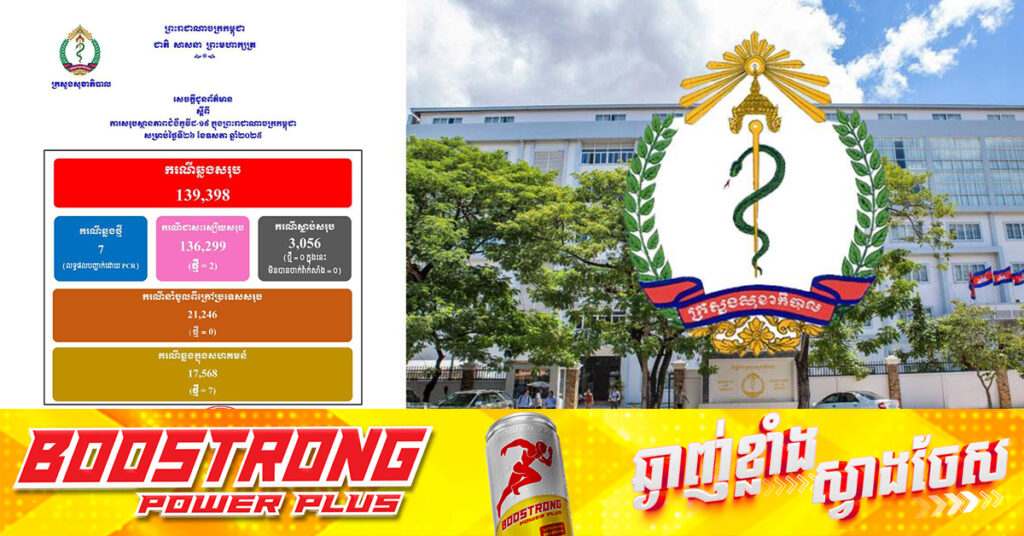TOP NEWS: ក្រសួងសុខាភិបាល៖ ថ្ងៃនេះរកឃើញអ្នកឆ្លងជំងឺកូវីដ១៩ចំនួន ៧នាក់ ខណៈអ្នកជាសះស្បើយ ២នាក់
