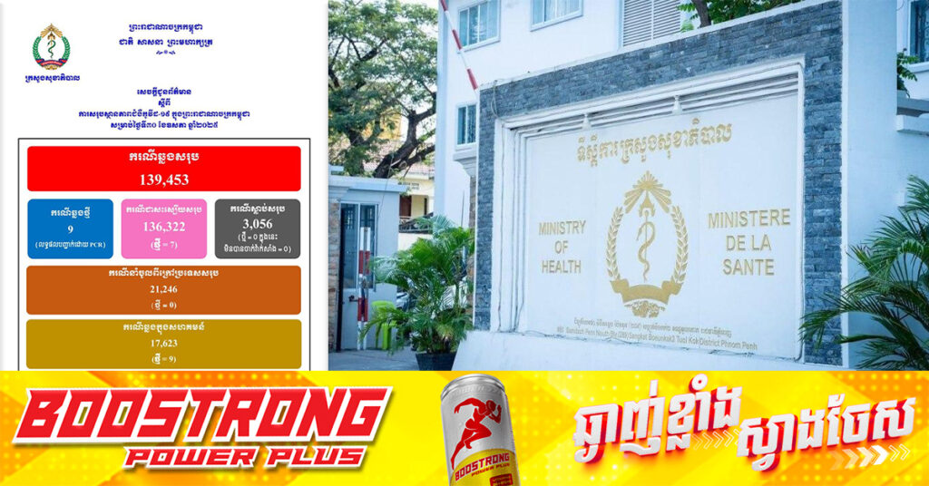 TOP NEWS: ក្រសួងសុខាភិបាល៖ ថ្ងៃនេះរកឃើញអ្នកឆ្លងជំងឺកូវីដ១៩ចំនួន ៩នាក់ ខណៈអ្នកជាសះស្បើយ ៧នាក់