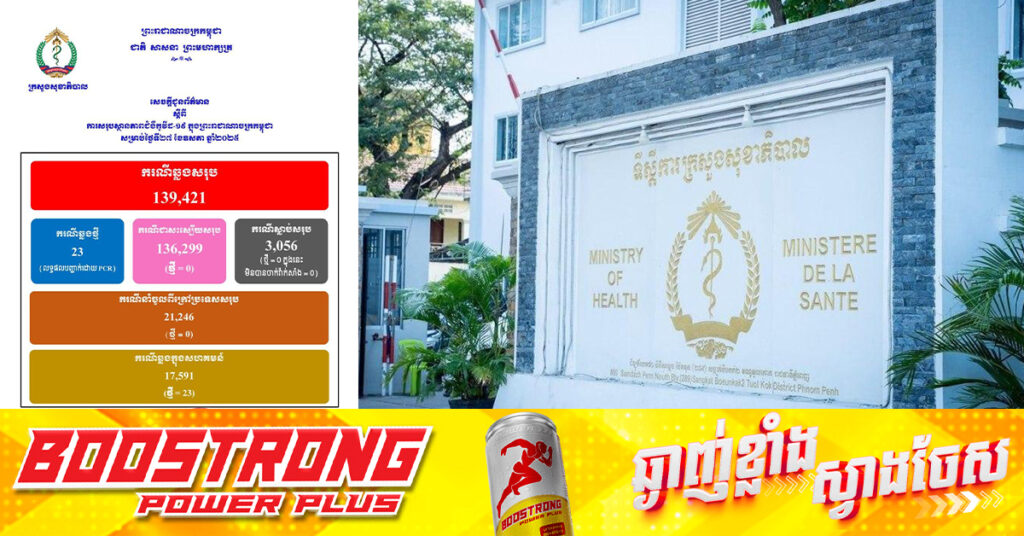 TOP NEWS: ក្រសួងសុខាភិបាល៖ ថ្ងៃនេះរកឃើញអ្នកឆ្លងជំងឺកូវីដ១៩ ចំនួន ២៣នាក់ ខណៈអ្នកជាសះស្បើយមិនមាន