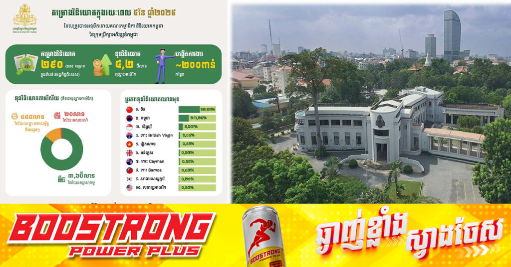 គម្រោងវិនិយោគចំនួន ៥៩ ដែលមានទុនវិនិយោគសរុបប្រមាណ ៨១៦លានដុល្លារអាមេរិក ត្រូវបានចុះបញ្ជីដោយក្រុមប្រឹក្សាអភិវឌ្ឍន៍កម្ពុជា