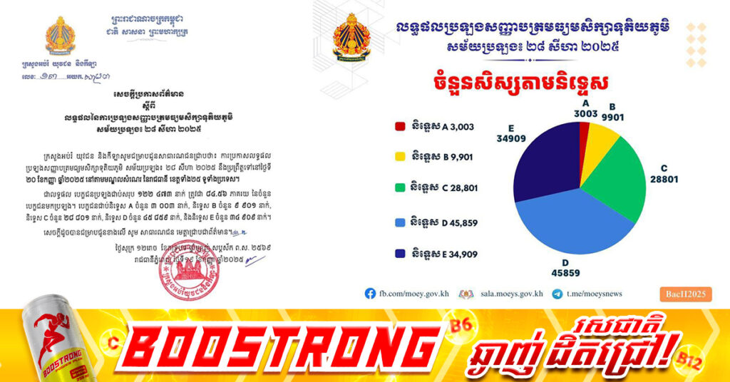 ក្រសួងអប់រំ៖ លទ្ធផល​បាក់ឌុបឆ្នាំនេះ បេក្ខជនជាប់សរុប១២២,៤៧៣នាក់, និទ្ទេស A មានចំនួន៣,០០៣នាក់