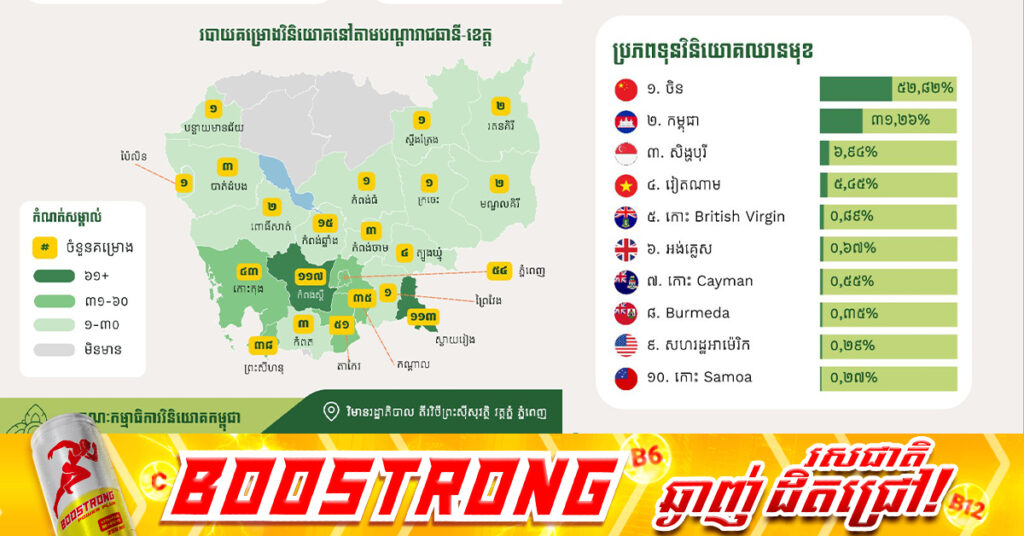 ចិននាំមុខគេដែលបានមកបោះទុនវិនិយោគនៅកម្ពុជា ក្នុងទំហំទឹកប្រាក់ ៣ ៨០៣លានដុល្លារ នៅរយៈពេល៨ខែ ឆ្នាំ២០២៥