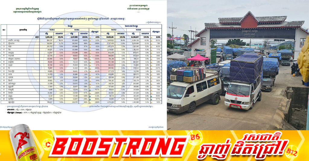 ការនាំចូលទំនិញពីថៃមកកម្ពុជា ក្នុងខែកញ្ញា មានតម្លៃជាង ២០៧លានដុល្លារ ​ថយចុះជាង៣២%