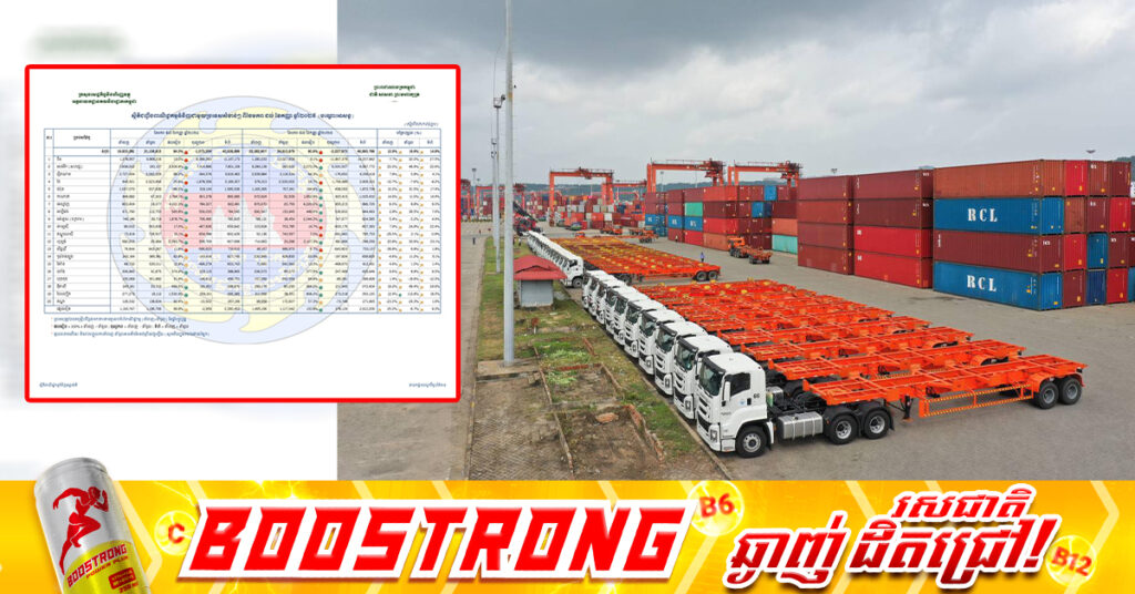 កម្ពុជានាំចេញទំនិញមានទឹកប្រាក់ជាង ២២ពាន់លានដុល្លារ ទៅកាន់ទីផ្សារអន្ដរជាតិ កើន១២.៩% នៅរយៈពេល៩ខែឆ្នាំនេះ
