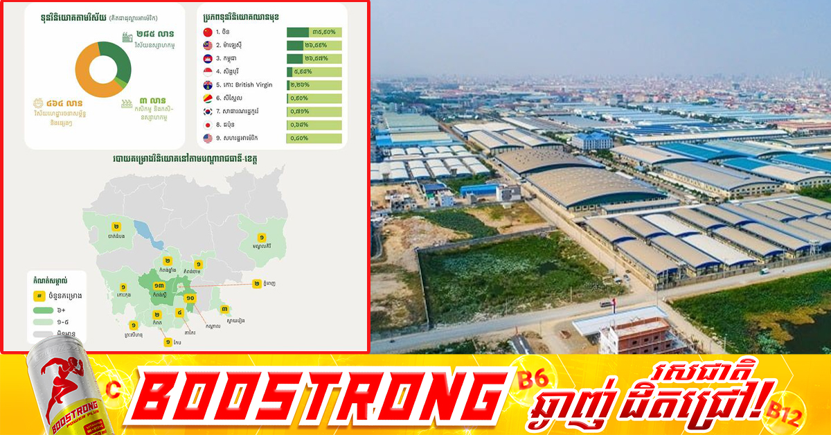 គម្រោងវិនិយោគចំនួន ៤៣ ក្នុងទំហំទុនវិនិយោគសរុប ៧៥២លានដុល្លារអាម៉េរិក ត្រូវបានចុះបញ្ជីដោយគណៈកម្មាធិការវិនិយោគកម្ពុជានៃក្រុមប្រឹក្សាអភិវឌ្ឍន៍កម្ពុជា ក្នុងខែមករា ឆ្នាំ២០២៦