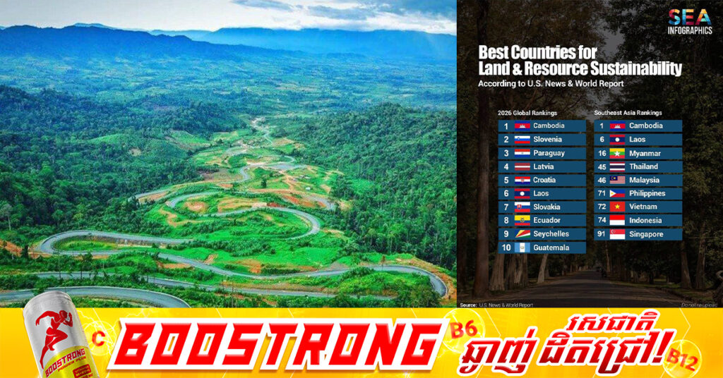 កម្ពុជា ទទួលបានចំណាត់ថ្នាក់លេខ ១ លើពិភពលោក ជាប្រទេសដែលមានការគ្រប់គ្រង ប្រើប្រាស់ដីធ្លី និងធនធានធម្មជាតិប្រកបដោយនិរន្តរភាព ឆ្នាំ២០២៦